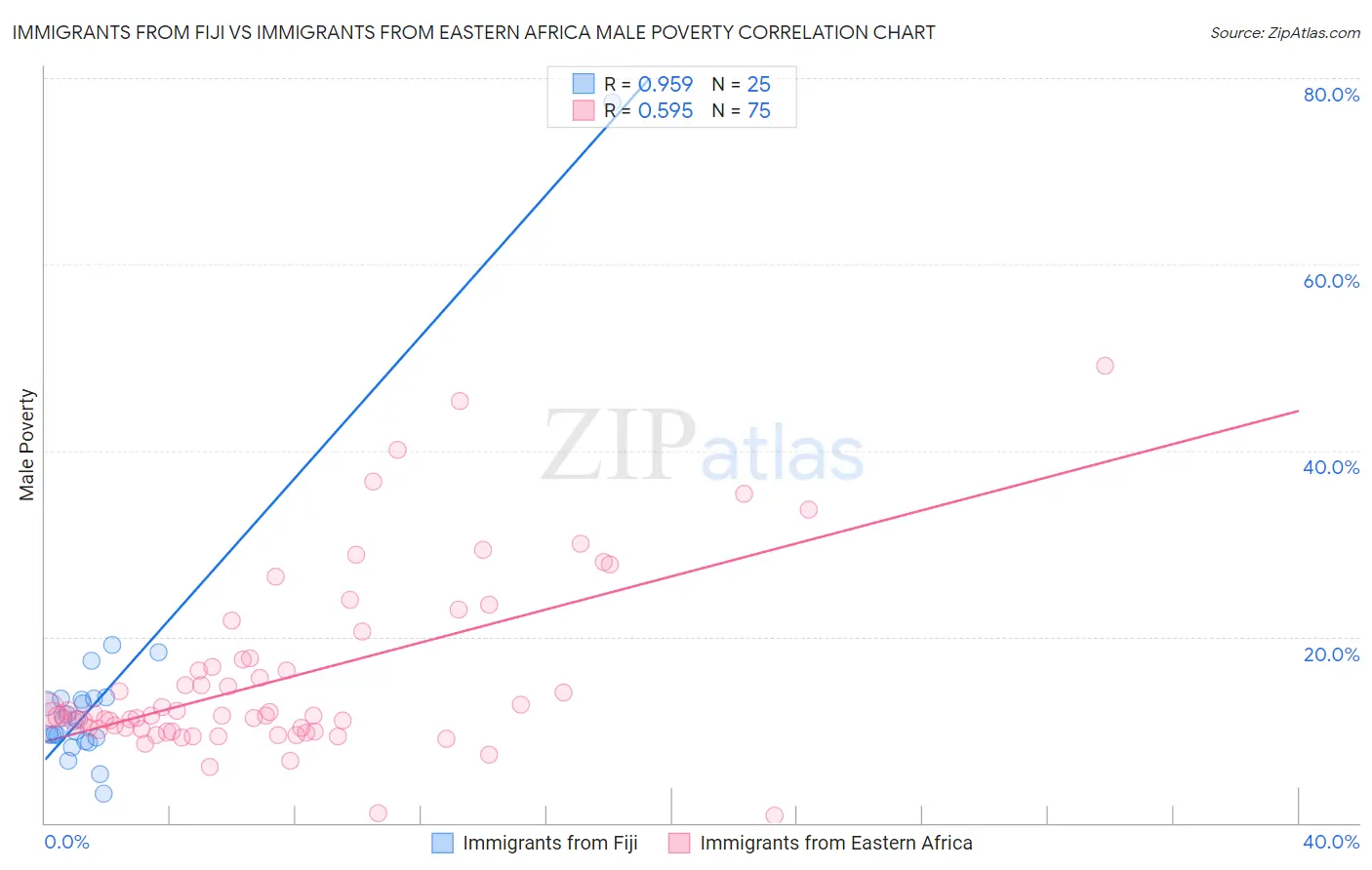 Immigrants from Fiji vs Immigrants from Eastern Africa Male Poverty