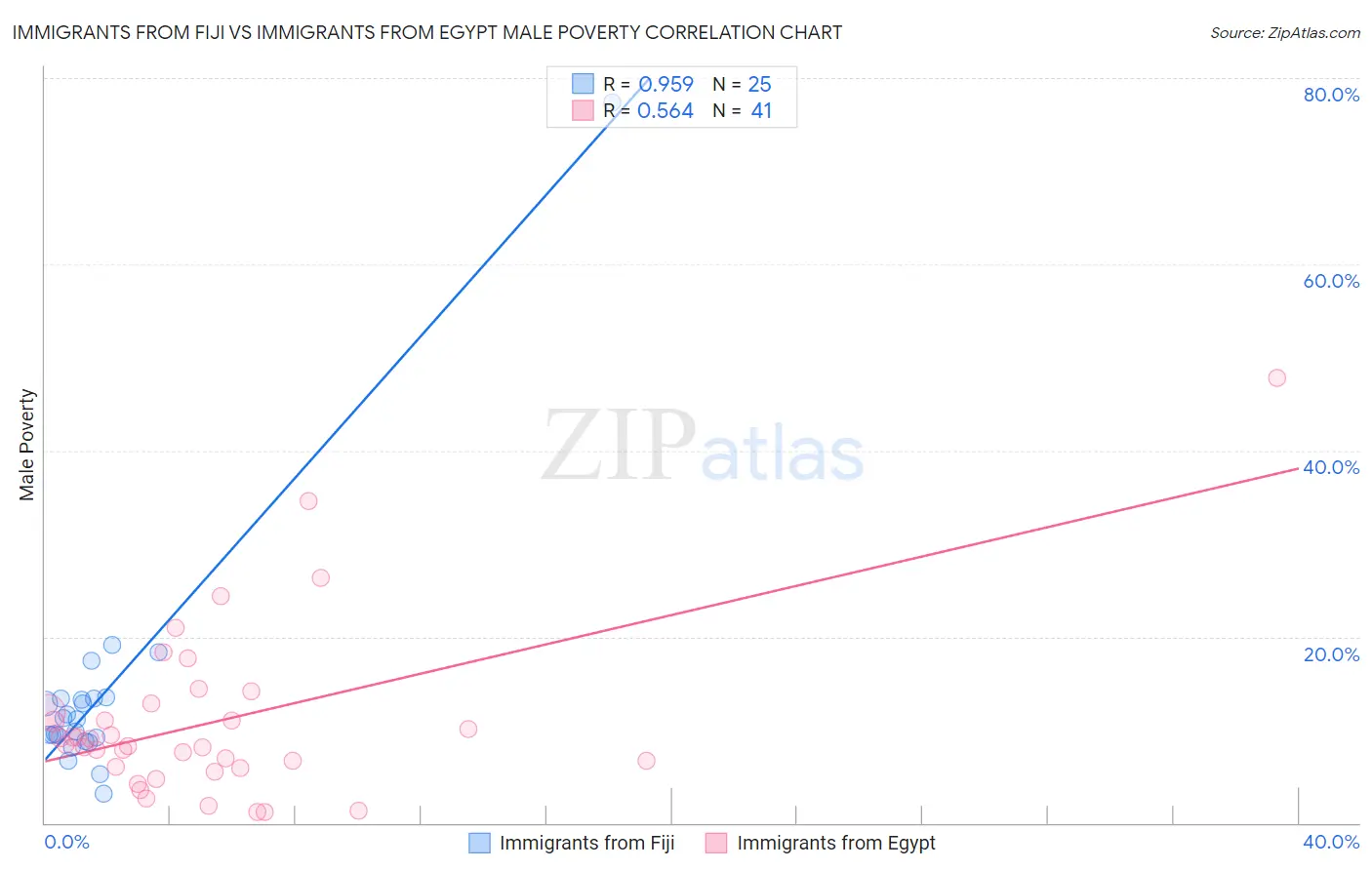 Immigrants from Fiji vs Immigrants from Egypt Male Poverty