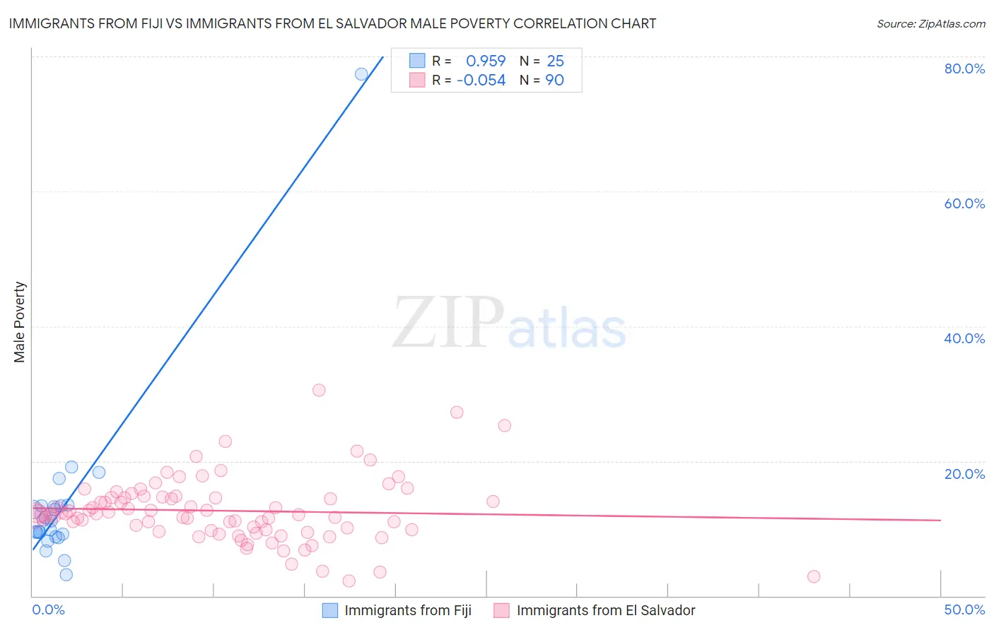 Immigrants from Fiji vs Immigrants from El Salvador Male Poverty