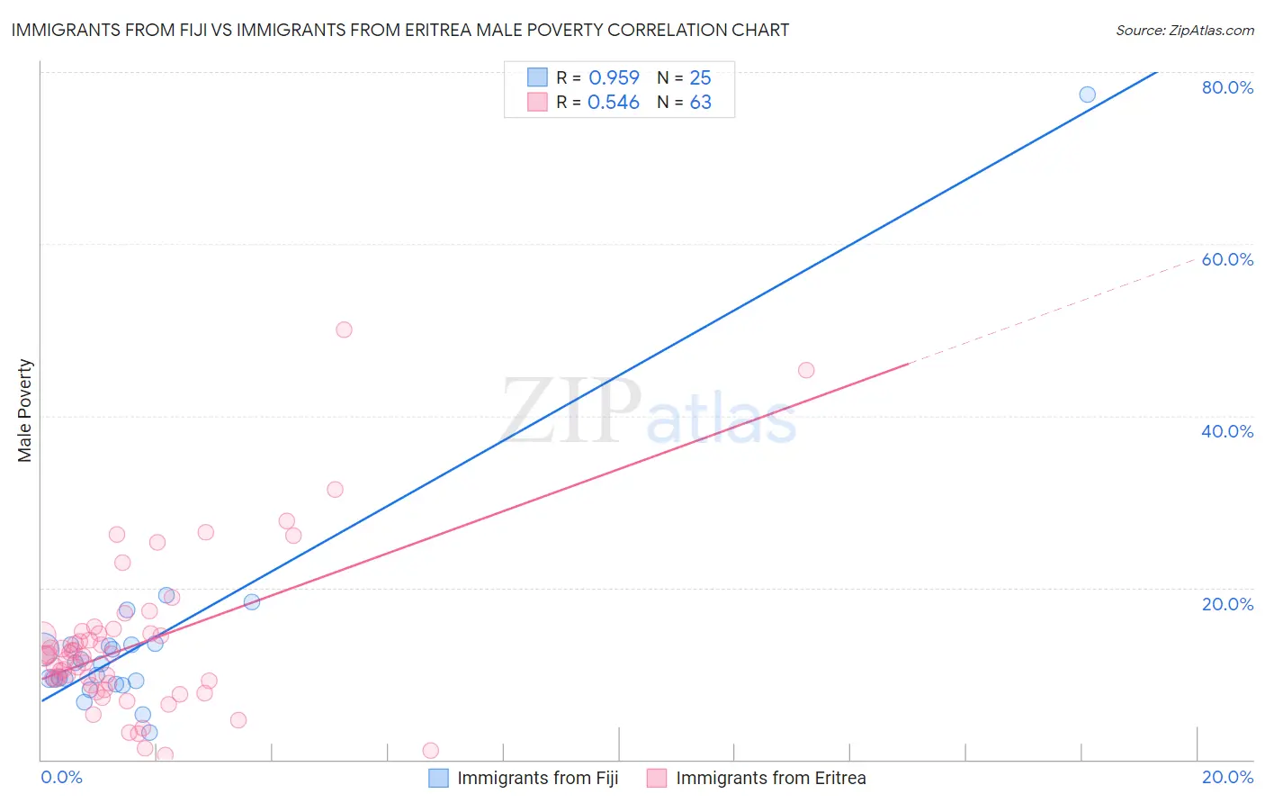 Immigrants from Fiji vs Immigrants from Eritrea Male Poverty