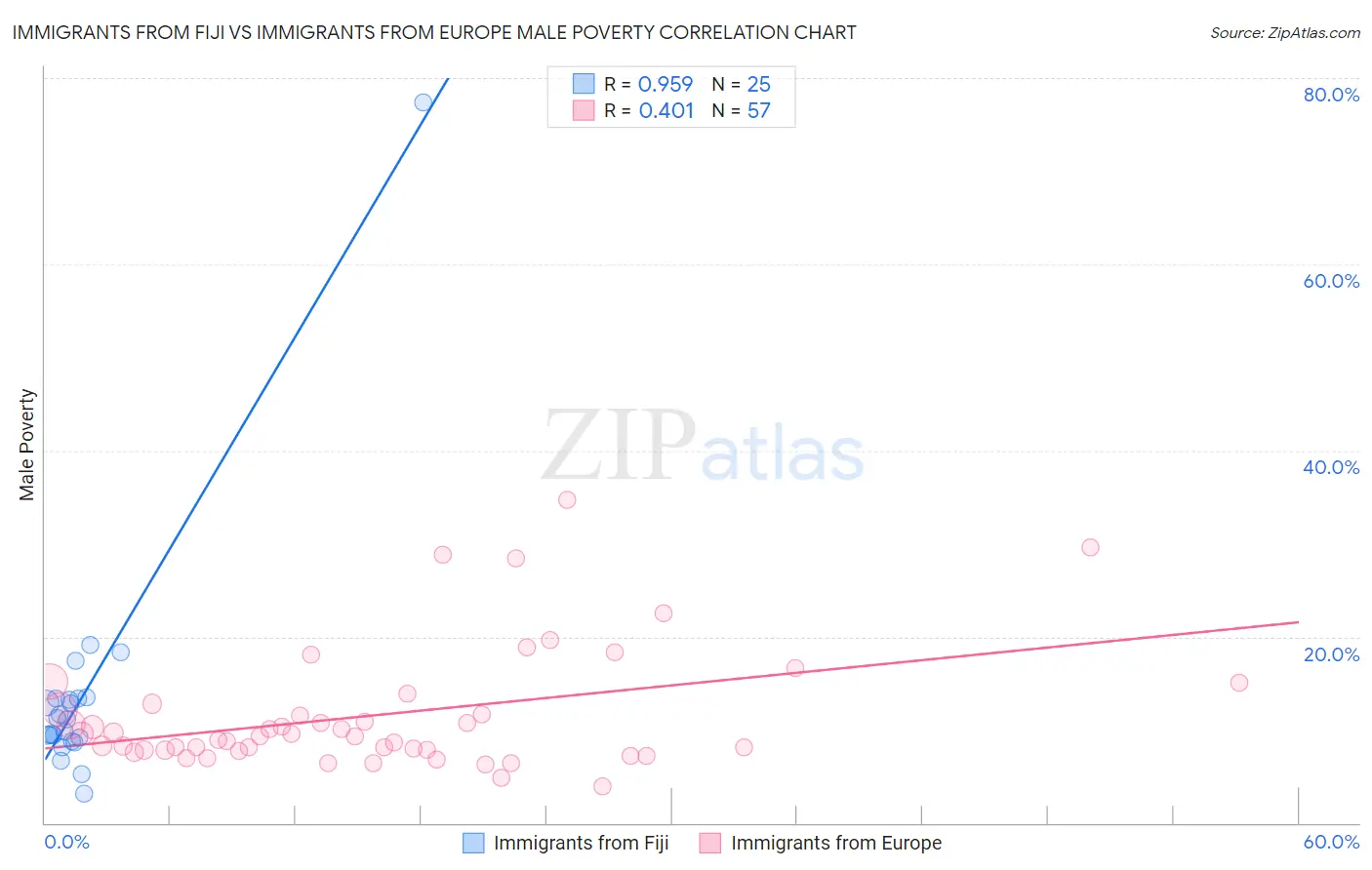 Immigrants from Fiji vs Immigrants from Europe Male Poverty