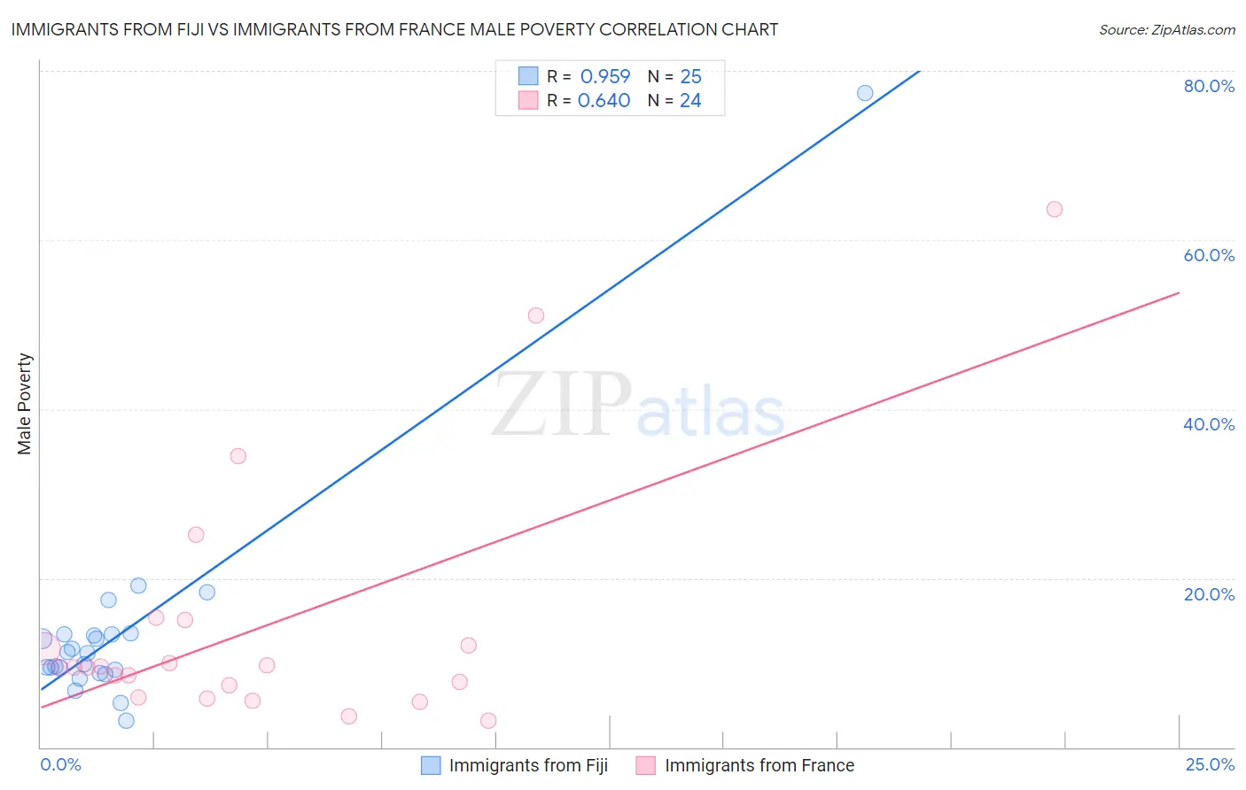 Immigrants from Fiji vs Immigrants from France Male Poverty