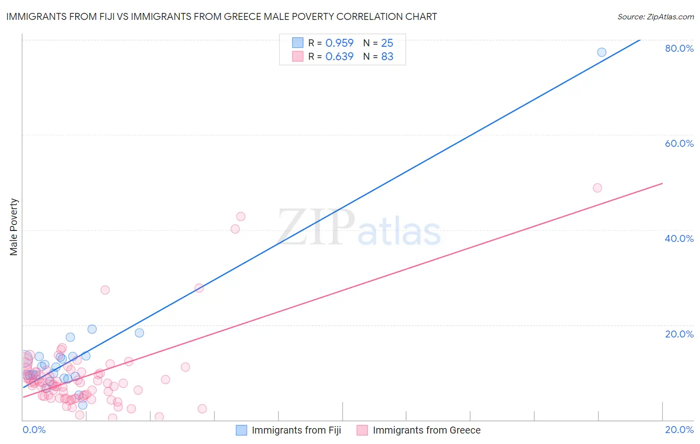 Immigrants from Fiji vs Immigrants from Greece Male Poverty