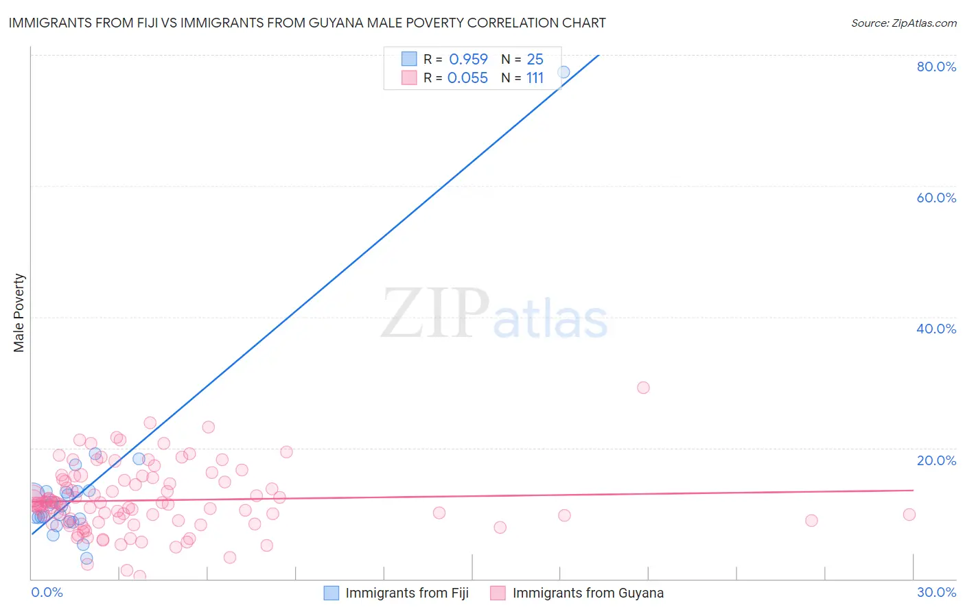 Immigrants from Fiji vs Immigrants from Guyana Male Poverty