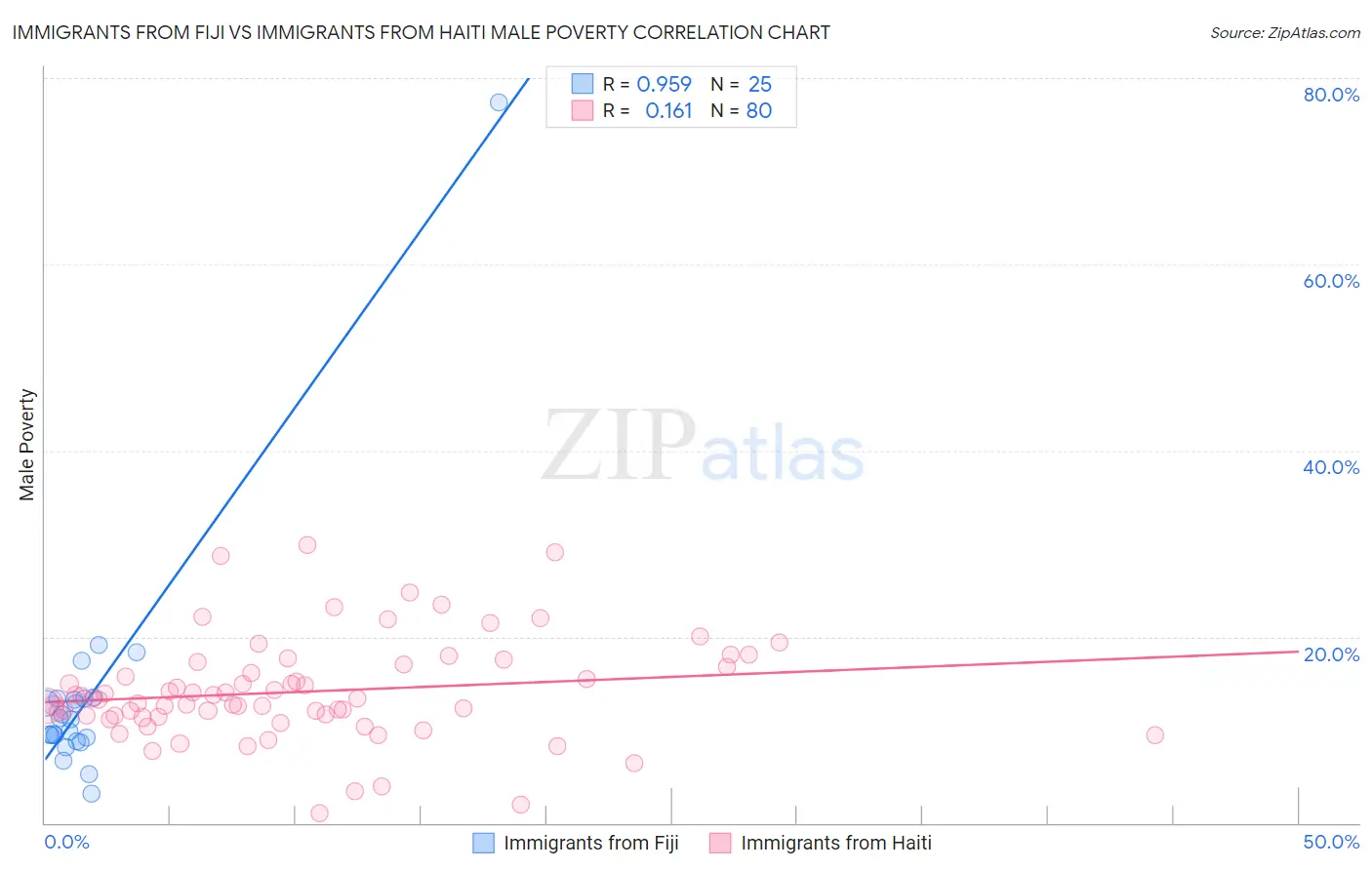Immigrants from Fiji vs Immigrants from Haiti Male Poverty