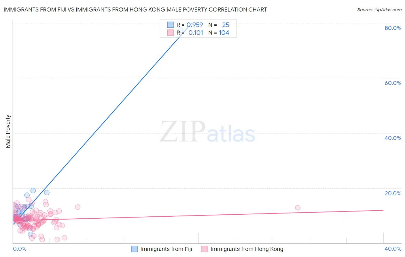 Immigrants from Fiji vs Immigrants from Hong Kong Male Poverty