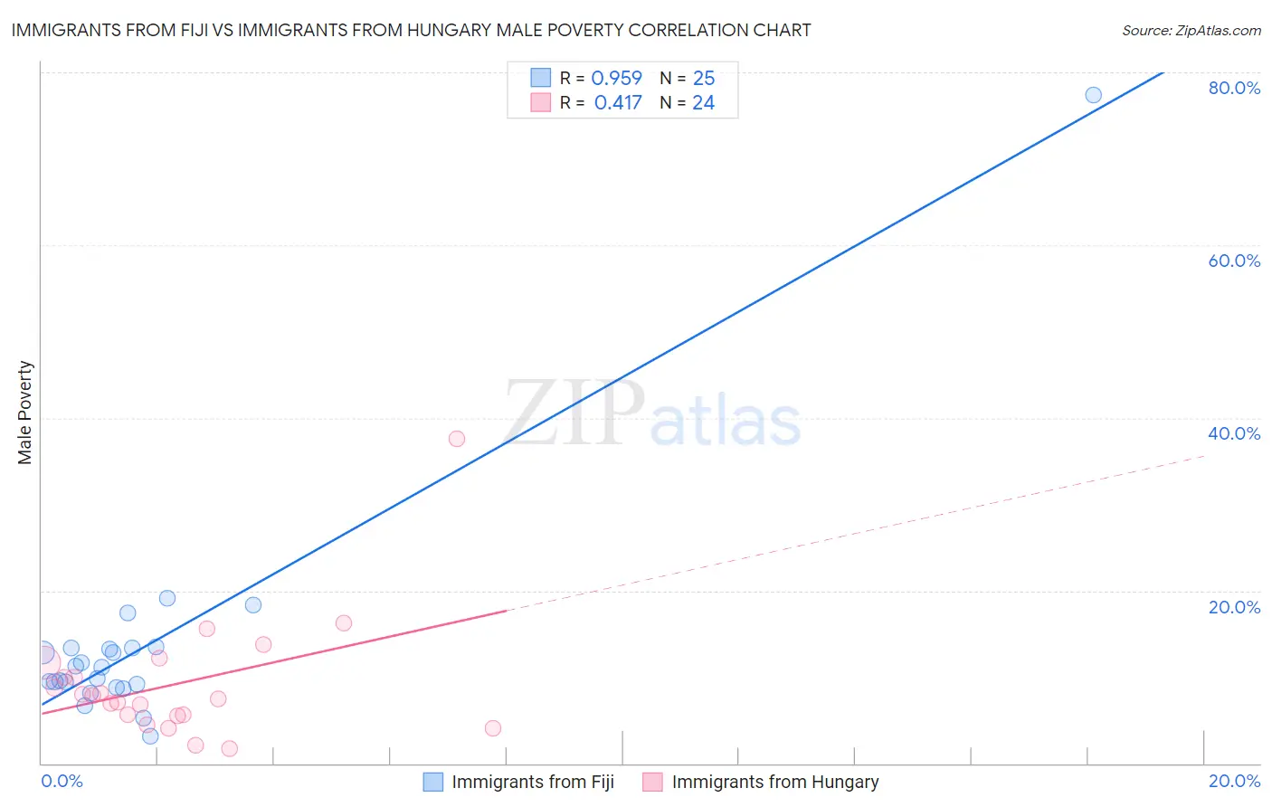 Immigrants from Fiji vs Immigrants from Hungary Male Poverty