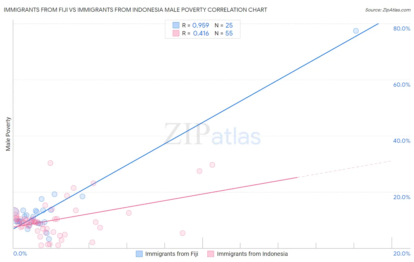 Immigrants from Fiji vs Immigrants from Indonesia Male Poverty