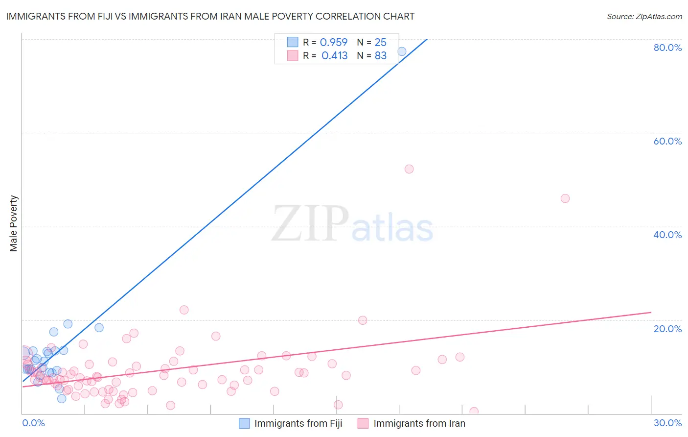 Immigrants from Fiji vs Immigrants from Iran Male Poverty