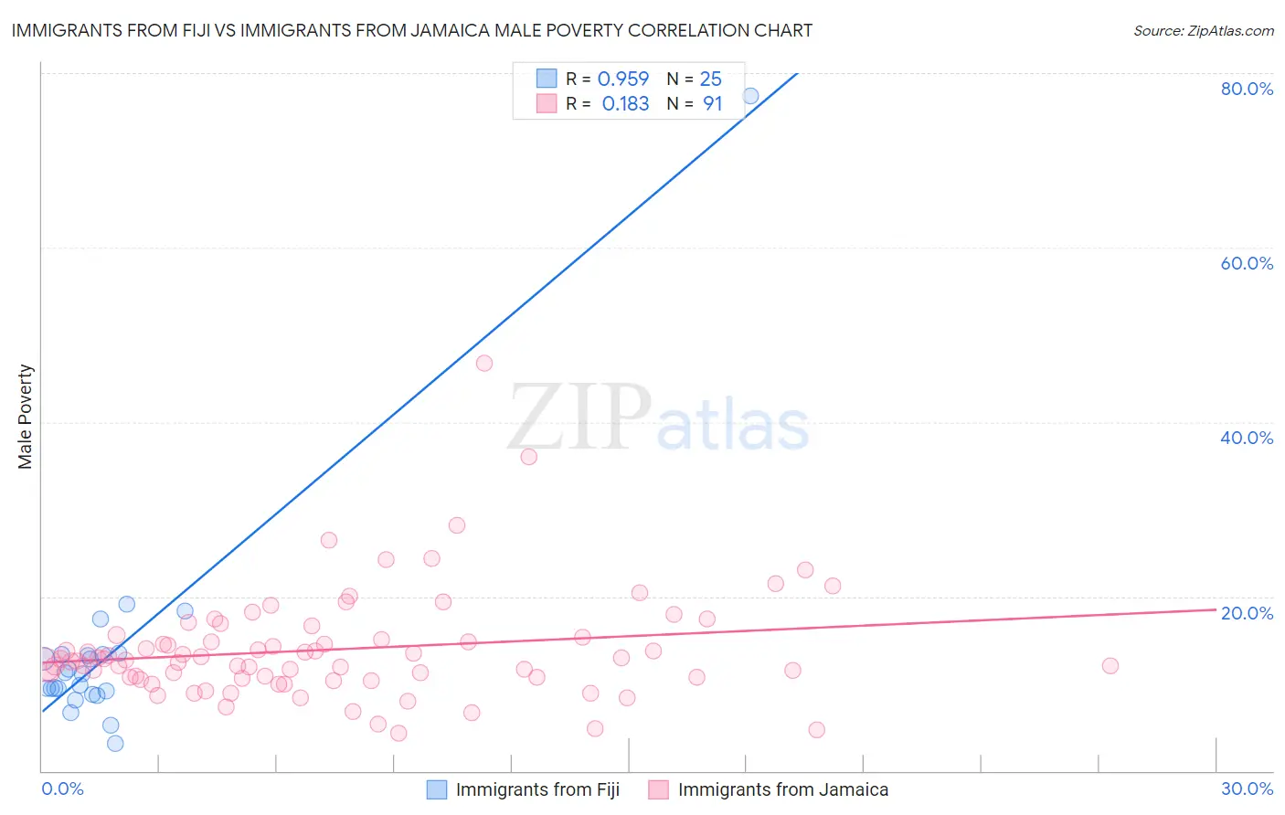 Immigrants from Fiji vs Immigrants from Jamaica Male Poverty