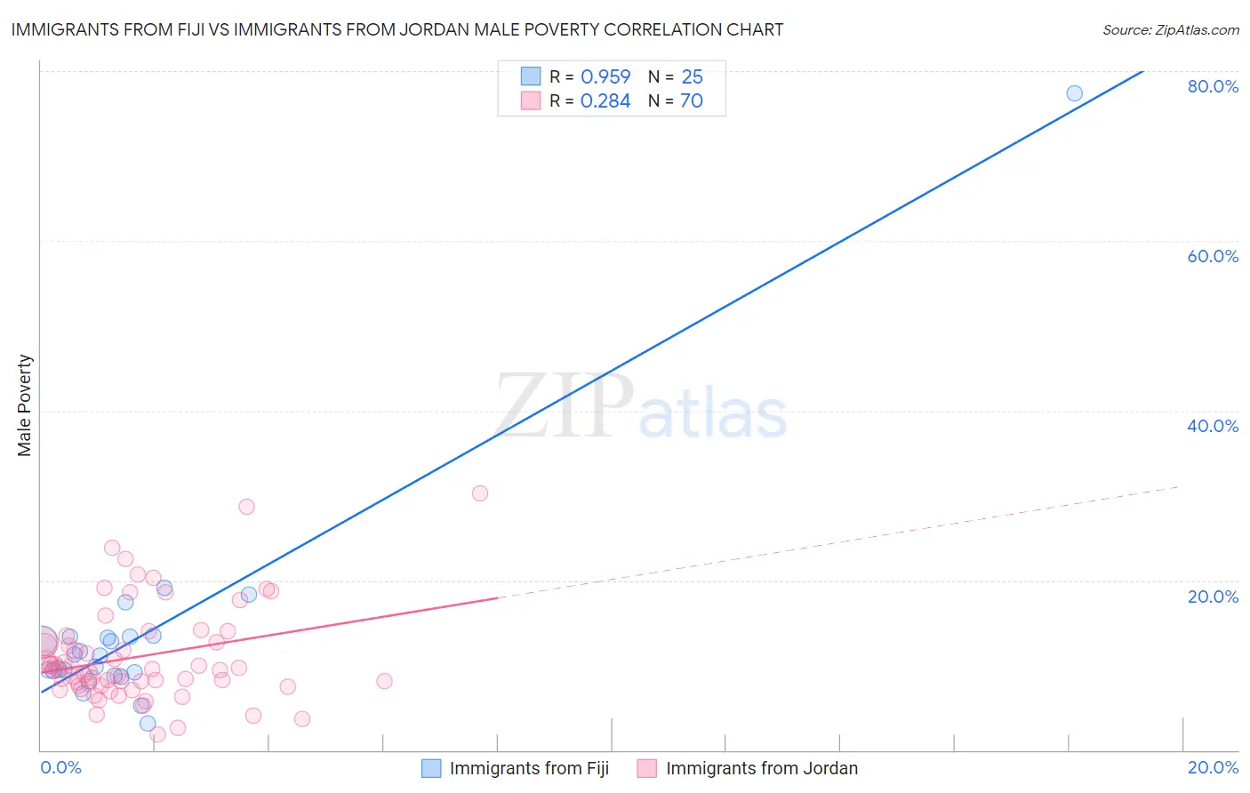 Immigrants from Fiji vs Immigrants from Jordan Male Poverty