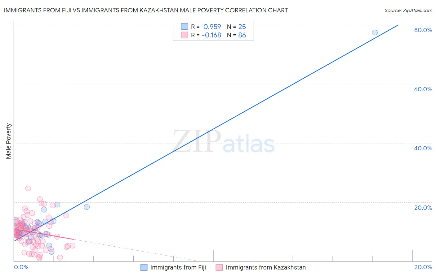 Immigrants from Fiji vs Immigrants from Kazakhstan Male Poverty