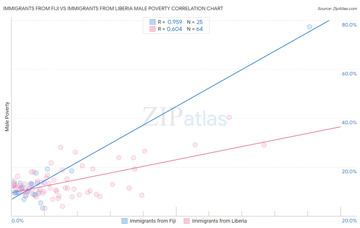 Immigrants from Fiji vs Immigrants from Liberia Male Poverty