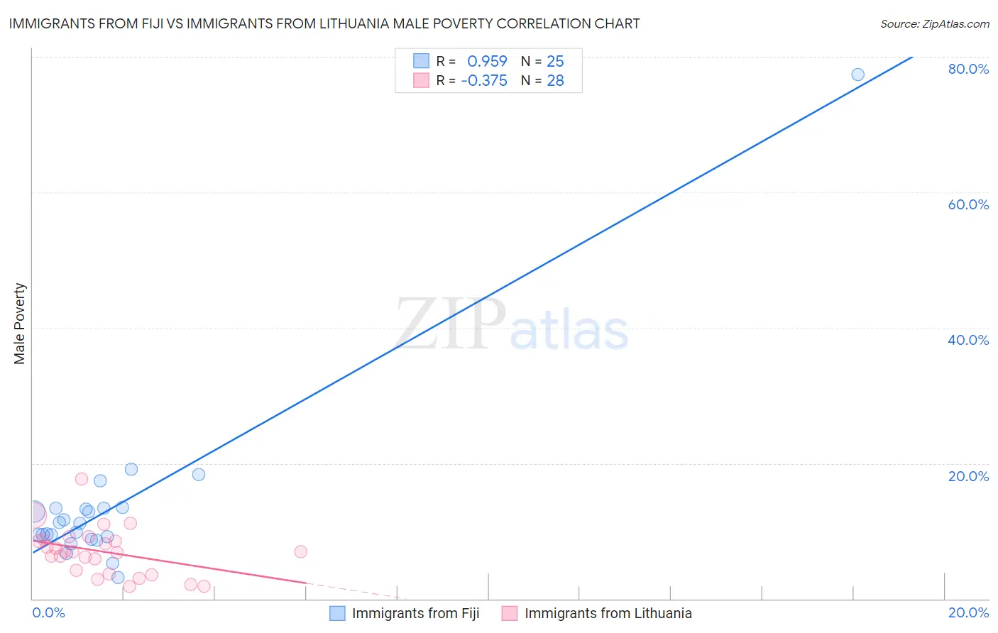 Immigrants from Fiji vs Immigrants from Lithuania Male Poverty