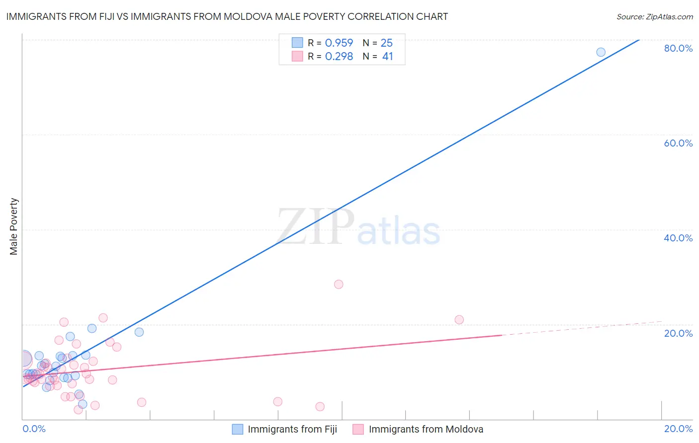 Immigrants from Fiji vs Immigrants from Moldova Male Poverty