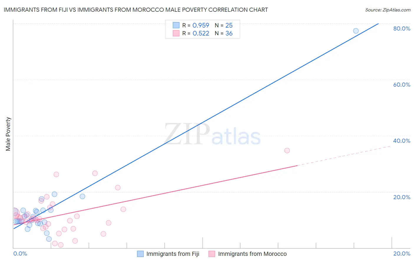 Immigrants from Fiji vs Immigrants from Morocco Male Poverty