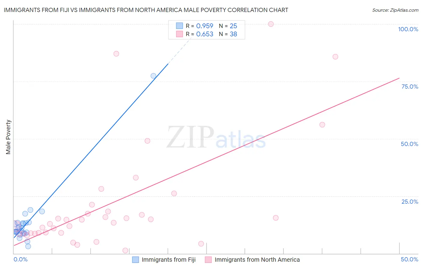 Immigrants from Fiji vs Immigrants from North America Male Poverty