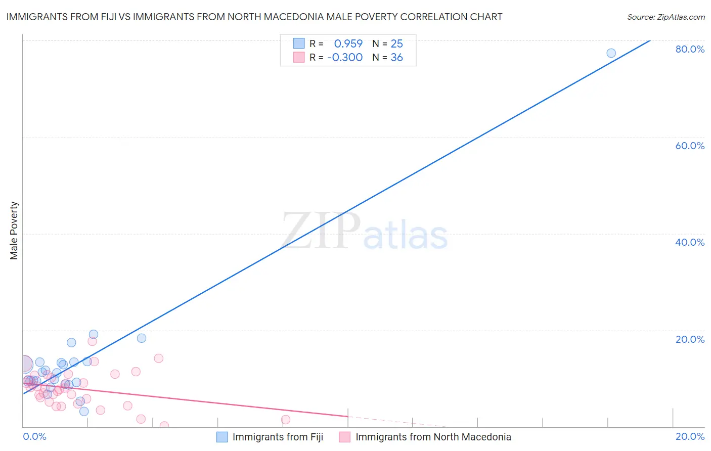 Immigrants from Fiji vs Immigrants from North Macedonia Male Poverty