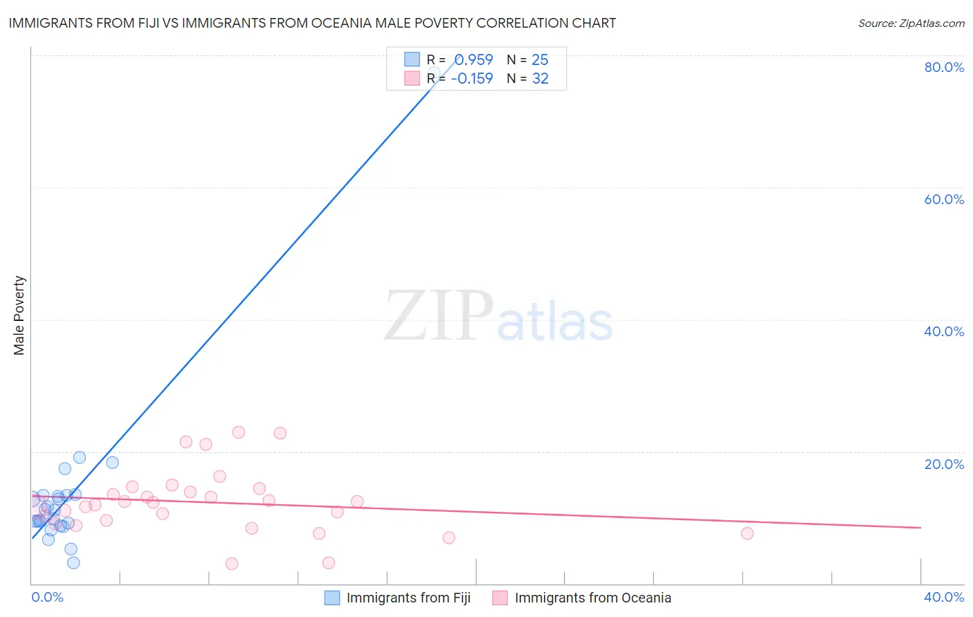 Immigrants from Fiji vs Immigrants from Oceania Male Poverty