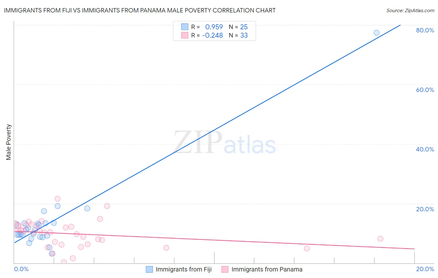 Immigrants from Fiji vs Immigrants from Panama Male Poverty