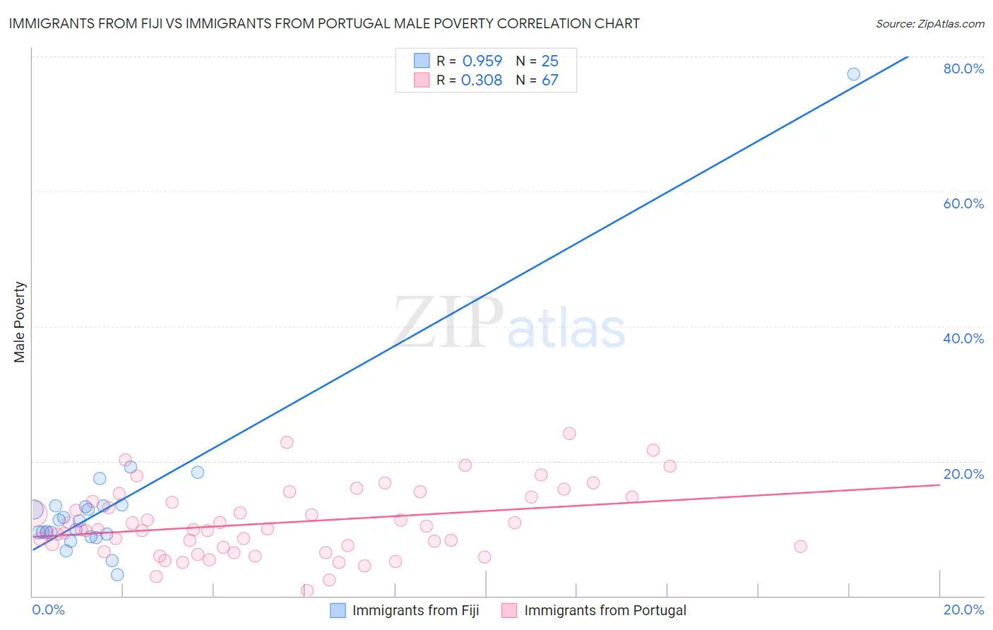 Immigrants from Fiji vs Immigrants from Portugal Male Poverty