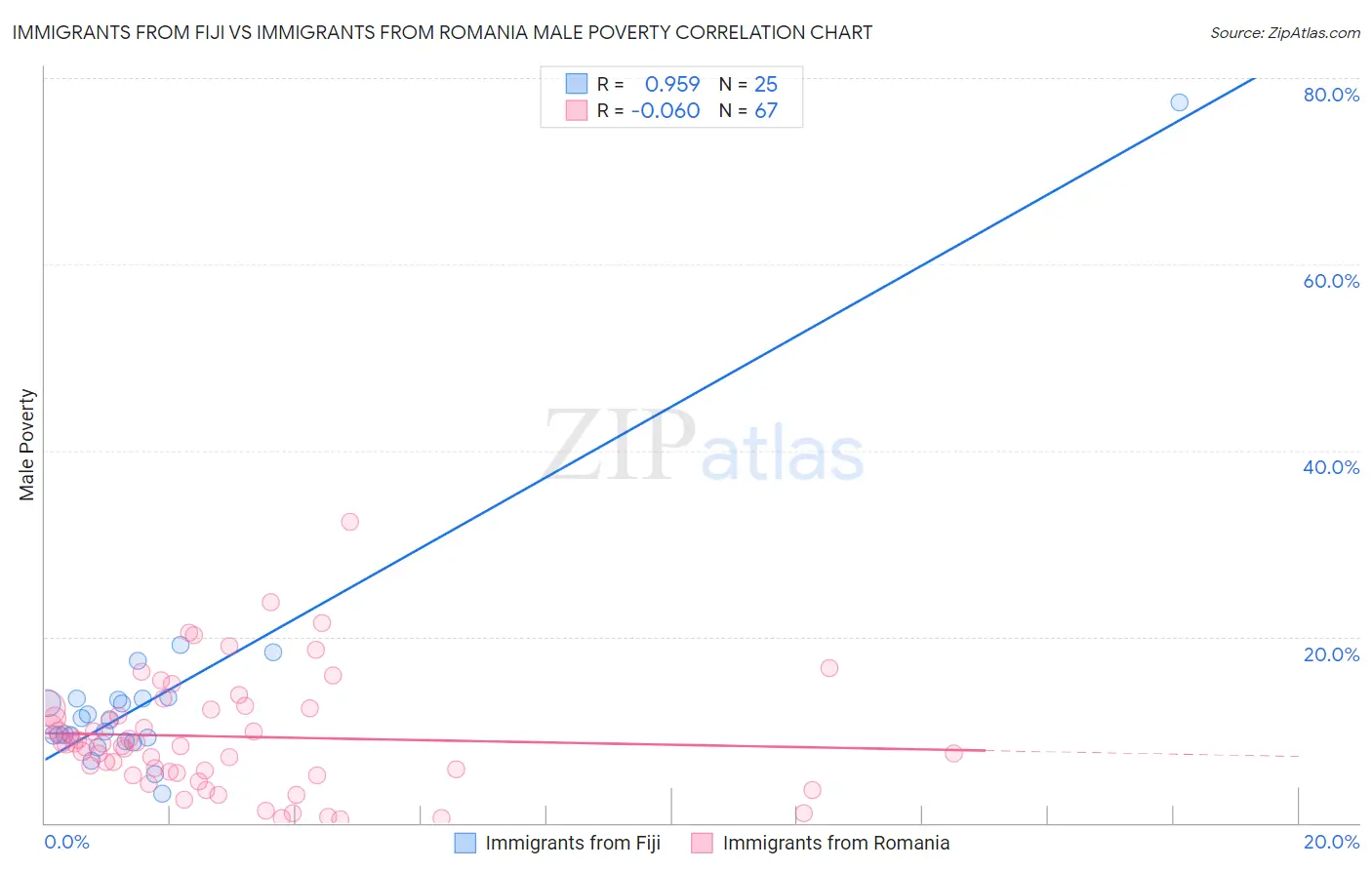 Immigrants from Fiji vs Immigrants from Romania Male Poverty