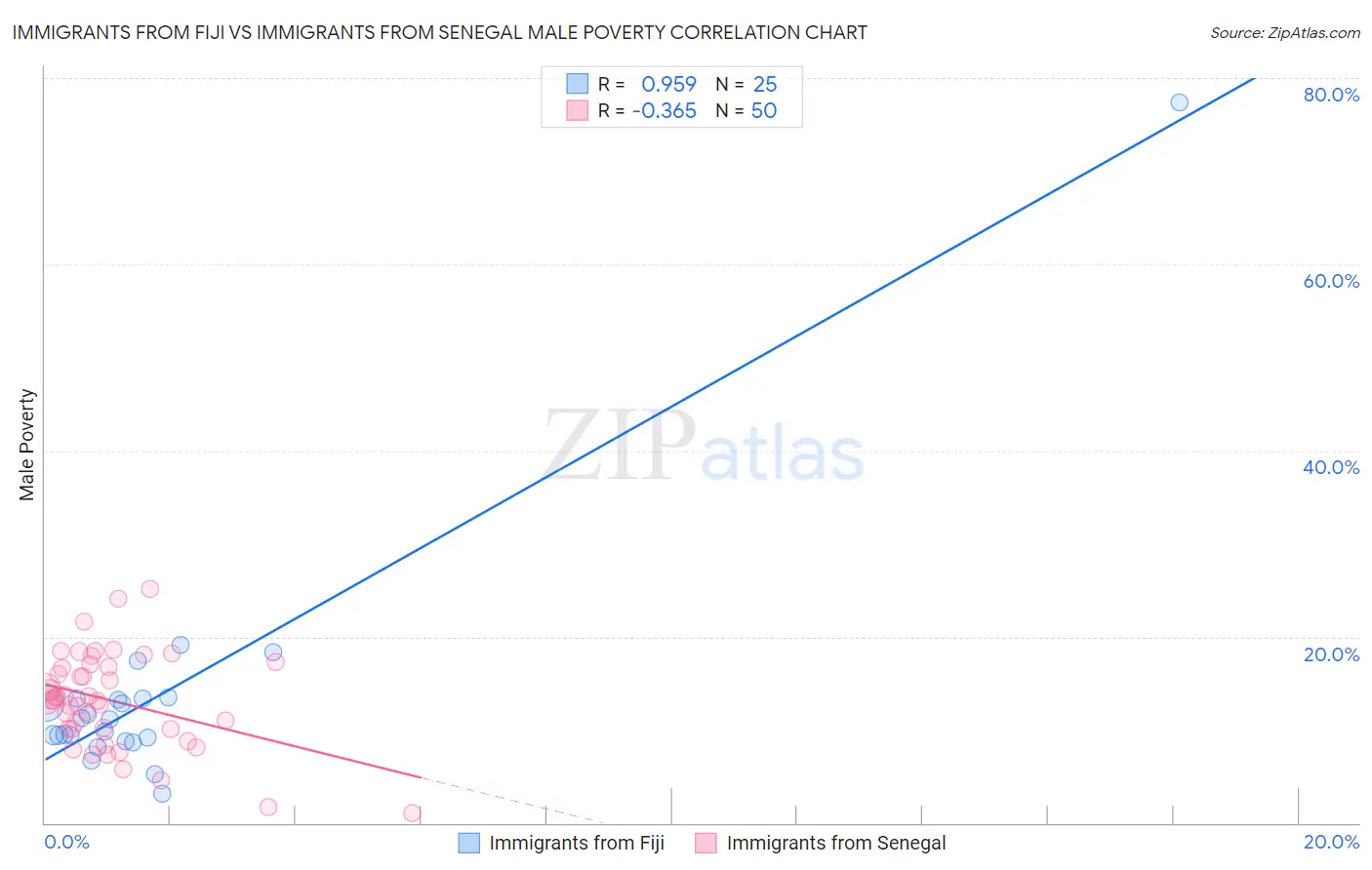 Immigrants from Fiji vs Immigrants from Senegal Male Poverty
