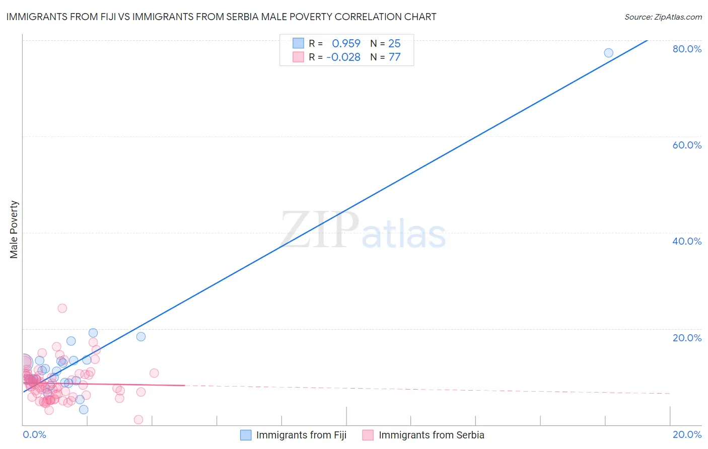 Immigrants from Fiji vs Immigrants from Serbia Male Poverty