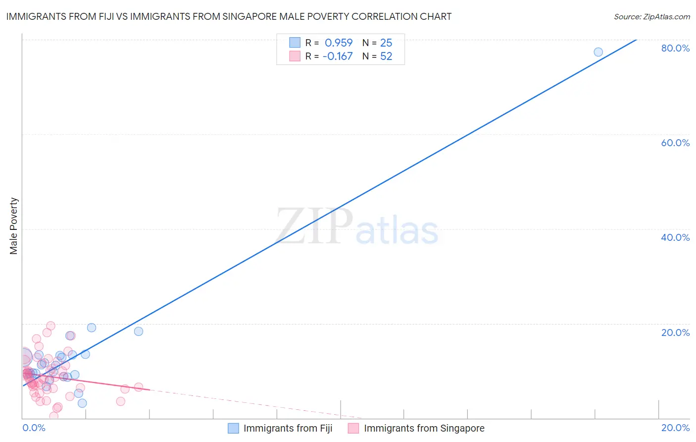 Immigrants from Fiji vs Immigrants from Singapore Male Poverty