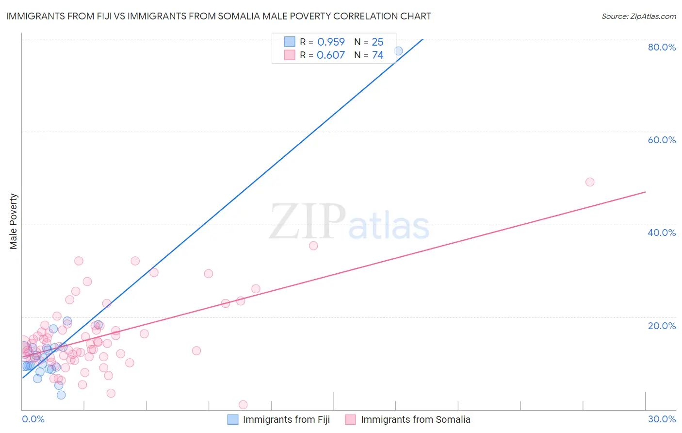 Immigrants from Fiji vs Immigrants from Somalia Male Poverty