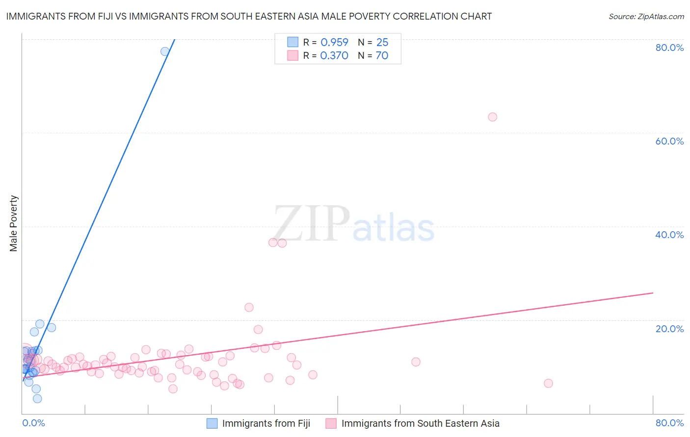 Immigrants from Fiji vs Immigrants from South Eastern Asia Male Poverty