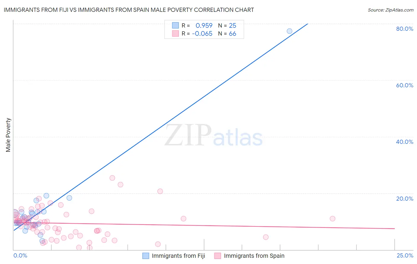 Immigrants from Fiji vs Immigrants from Spain Male Poverty
