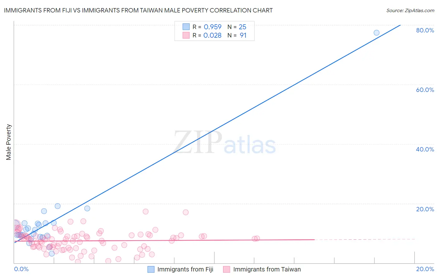 Immigrants from Fiji vs Immigrants from Taiwan Male Poverty