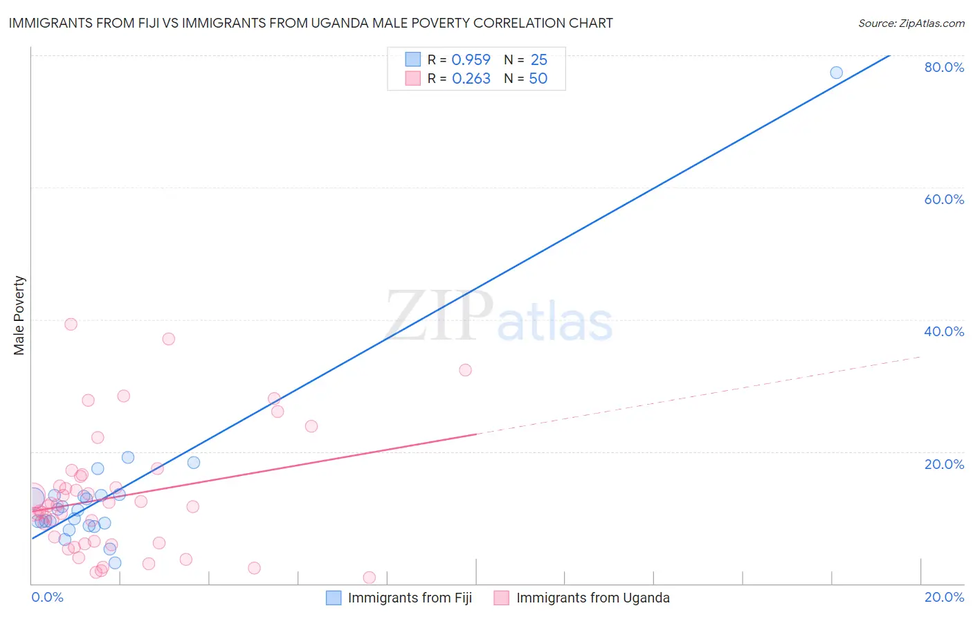 Immigrants from Fiji vs Immigrants from Uganda Male Poverty
