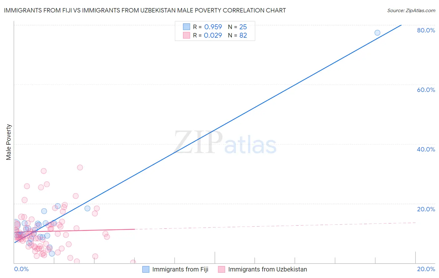 Immigrants from Fiji vs Immigrants from Uzbekistan Male Poverty