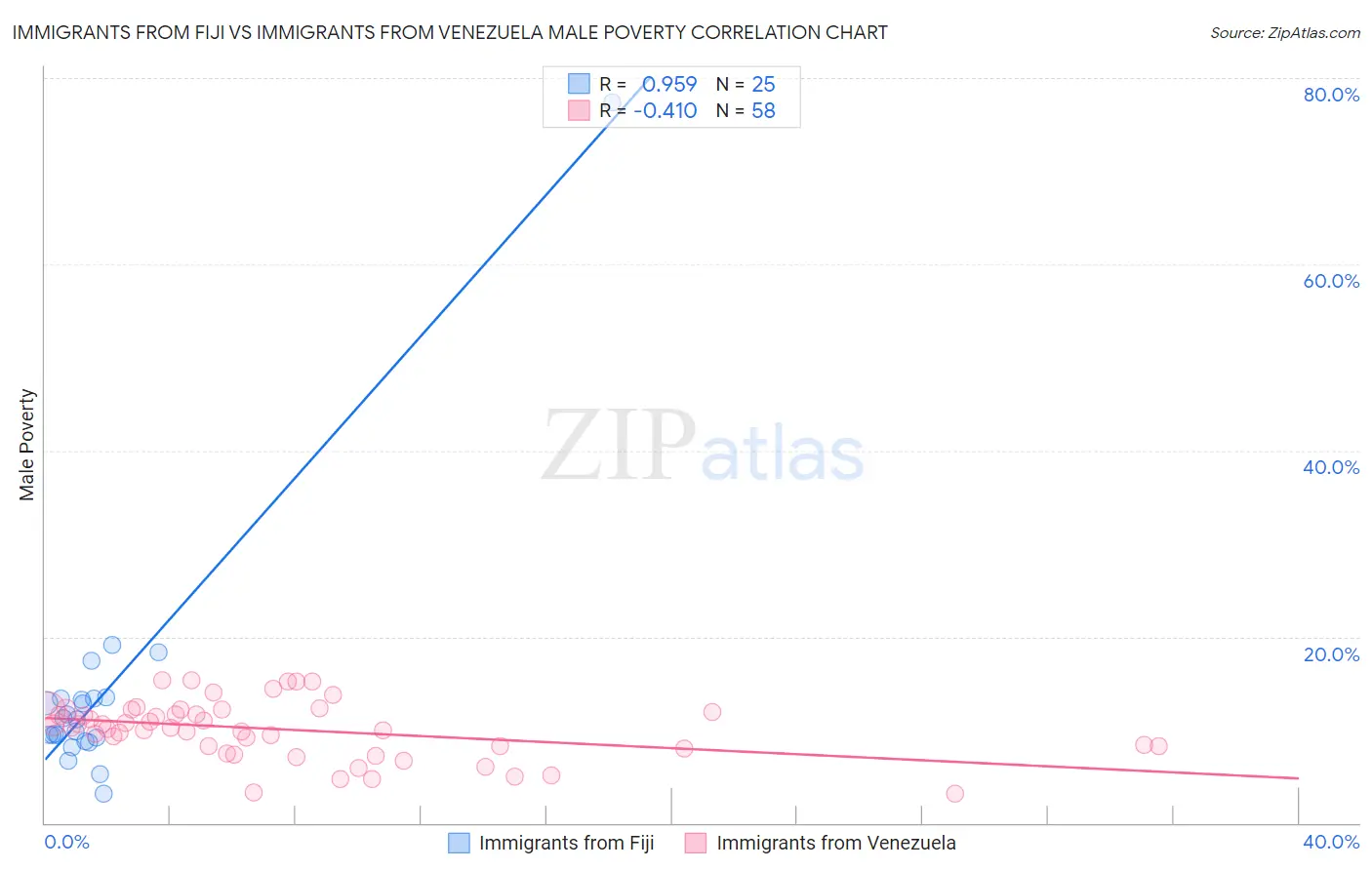 Immigrants from Fiji vs Immigrants from Venezuela Male Poverty