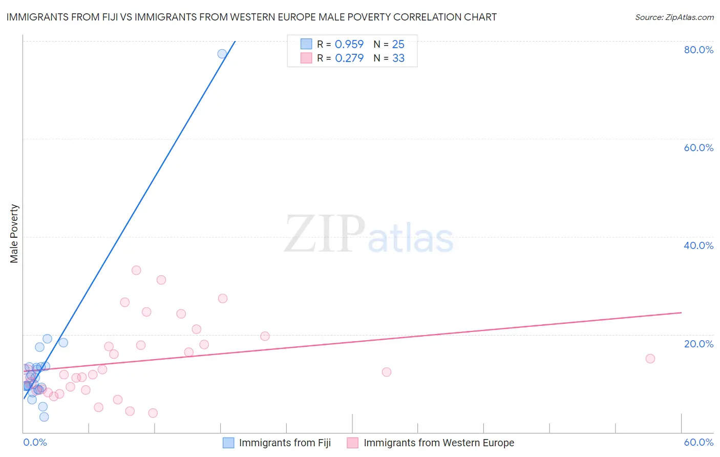 Immigrants from Fiji vs Immigrants from Western Europe Male Poverty