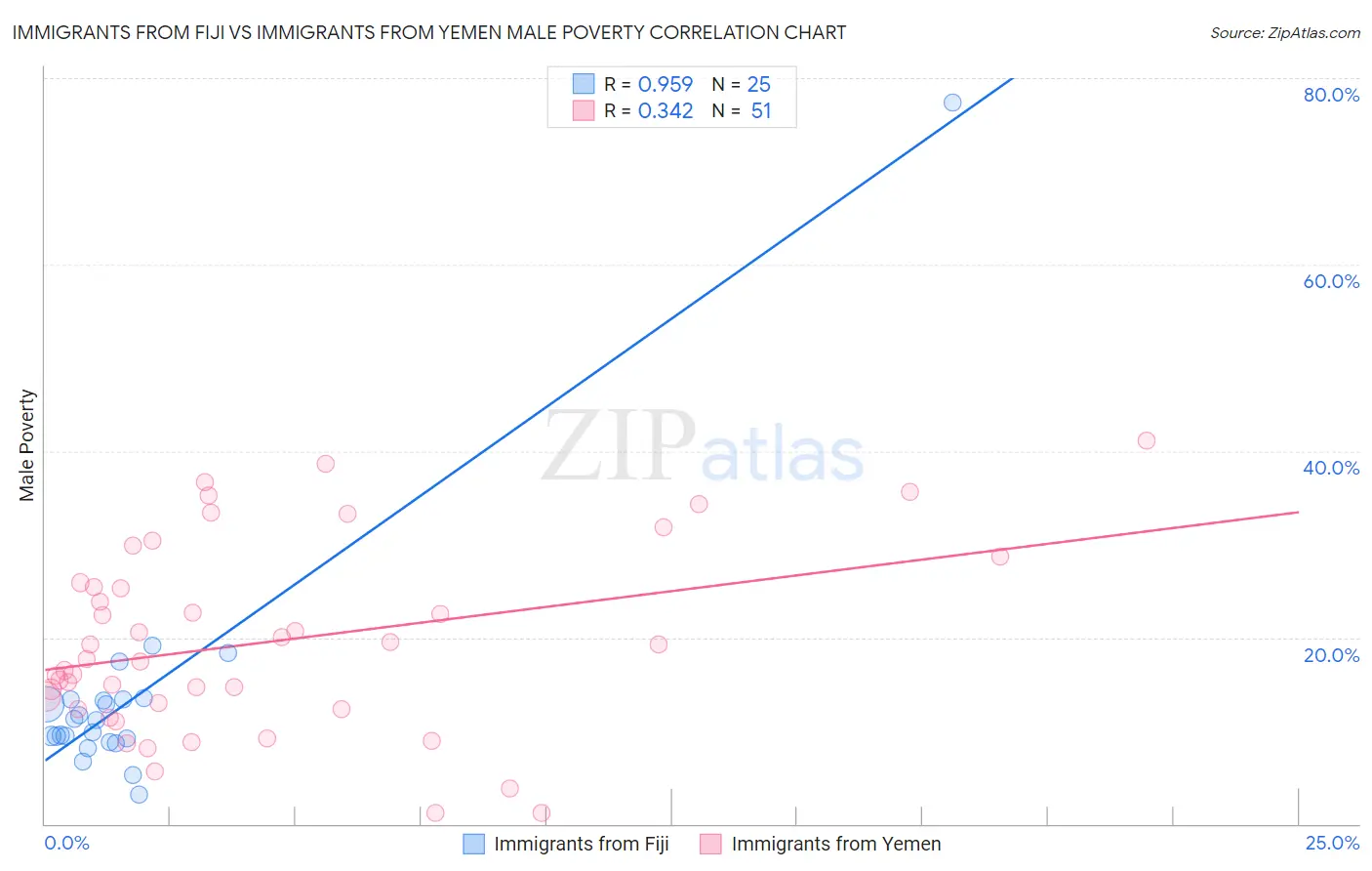 Immigrants from Fiji vs Immigrants from Yemen Male Poverty