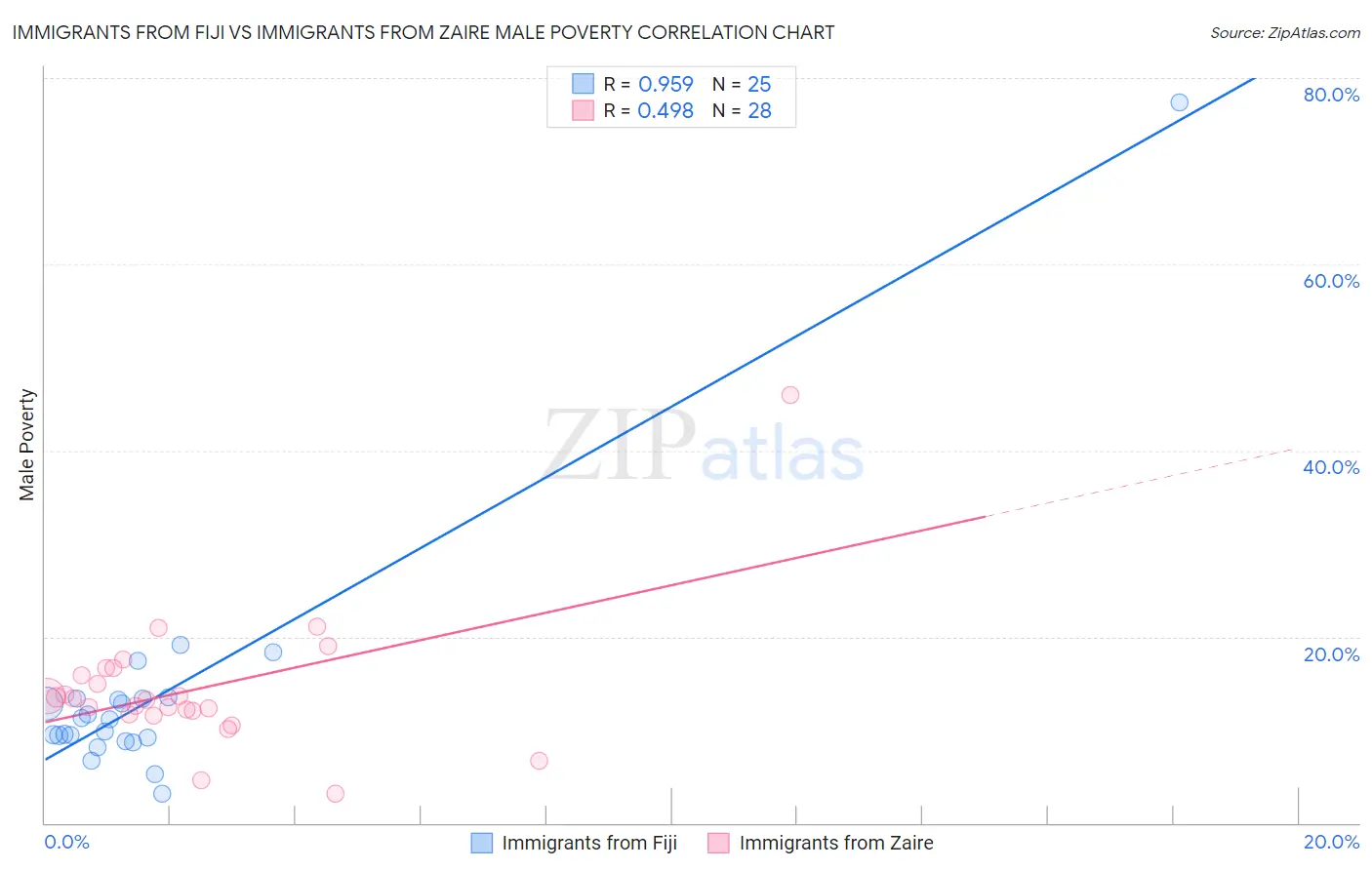 Immigrants from Fiji vs Immigrants from Zaire Male Poverty