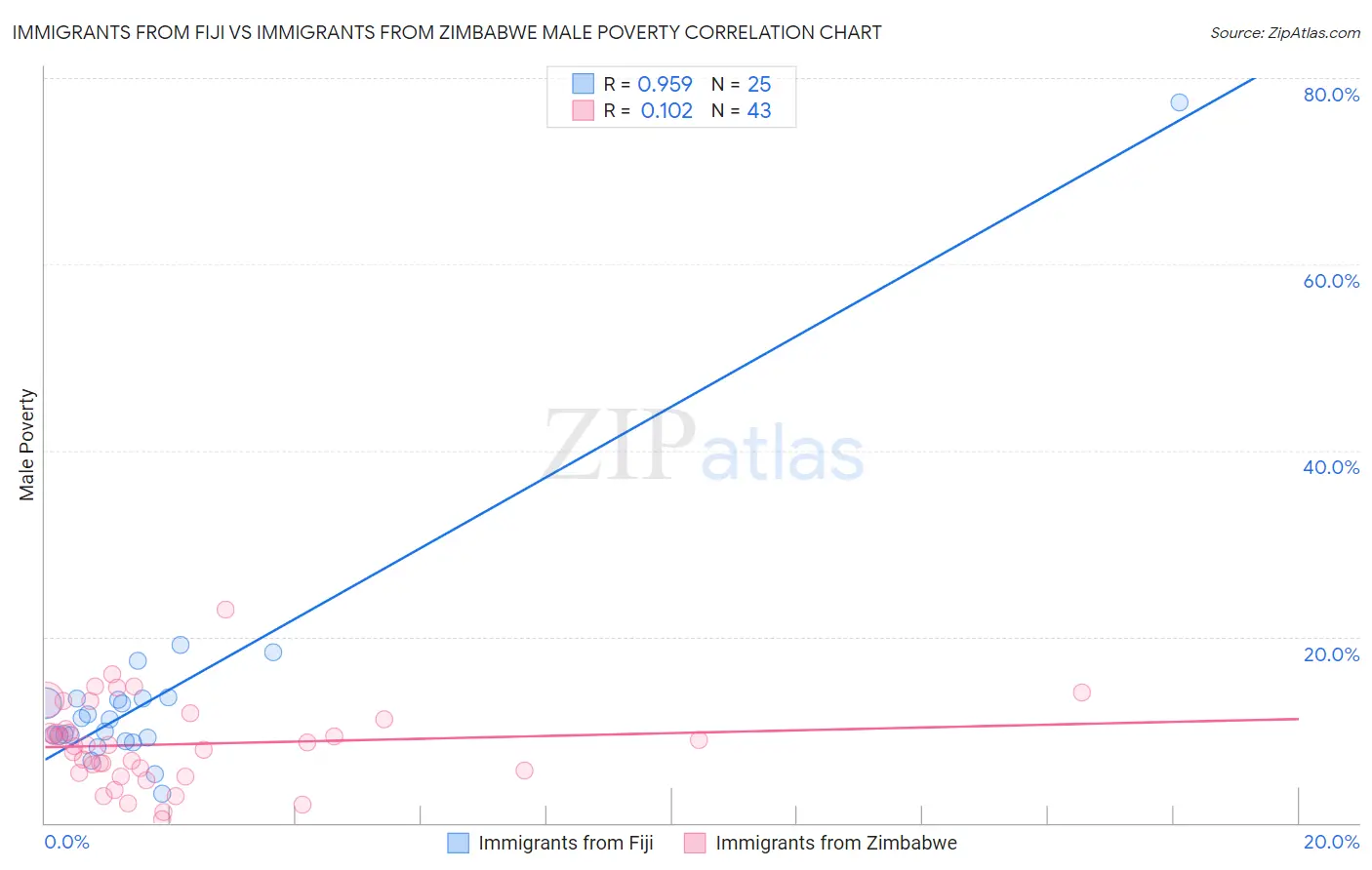 Immigrants from Fiji vs Immigrants from Zimbabwe Male Poverty