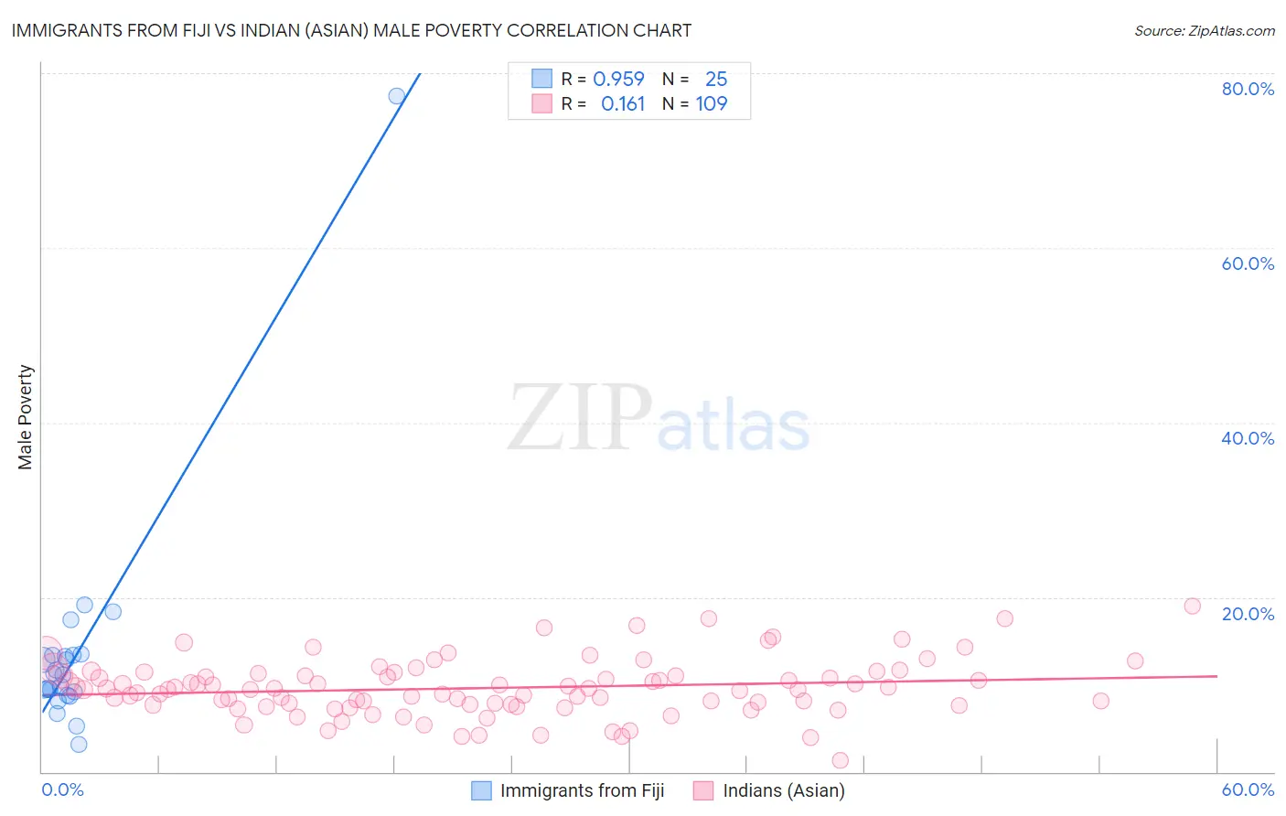 Immigrants from Fiji vs Indian (Asian) Male Poverty