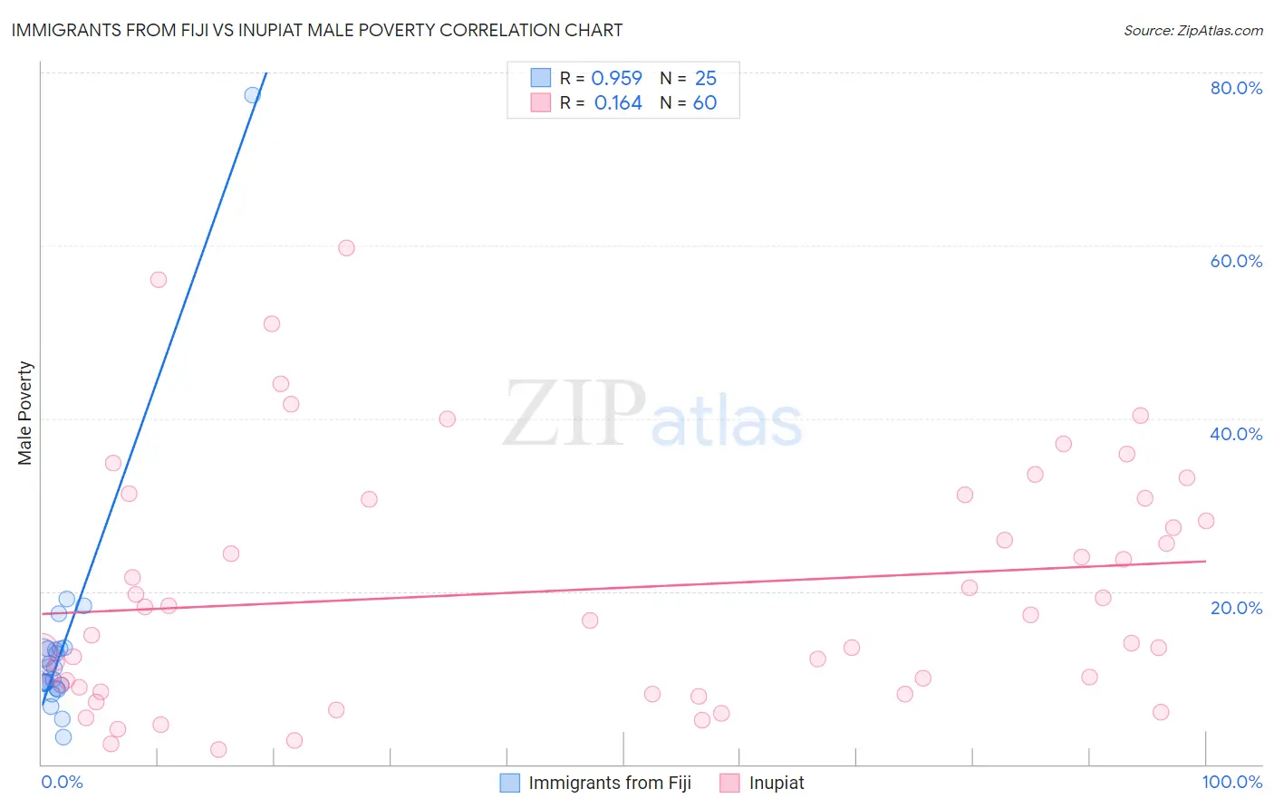 Immigrants from Fiji vs Inupiat Male Poverty