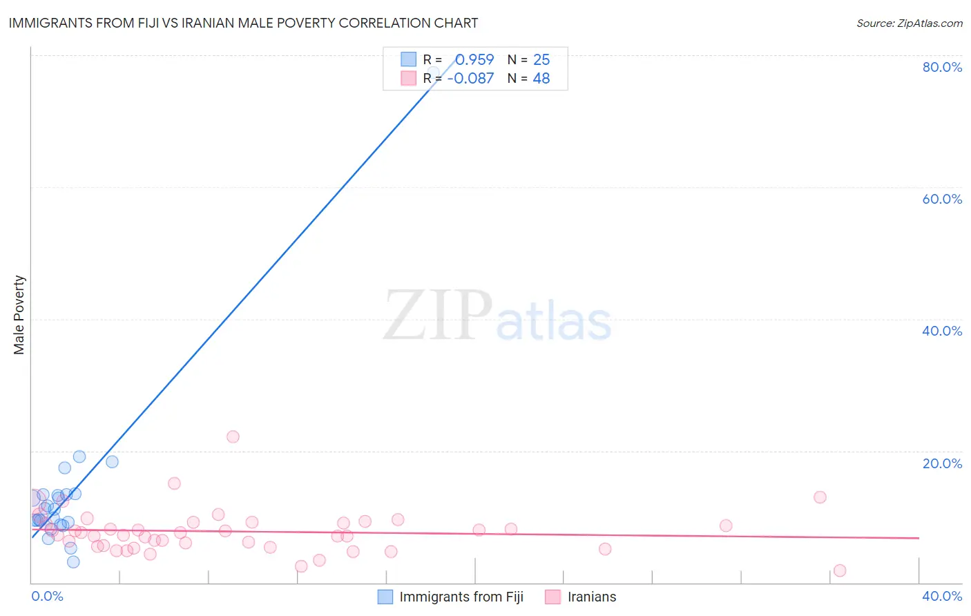 Immigrants from Fiji vs Iranian Male Poverty