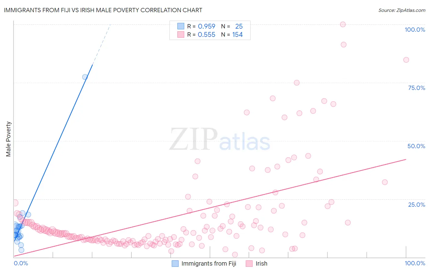 Immigrants from Fiji vs Irish Male Poverty