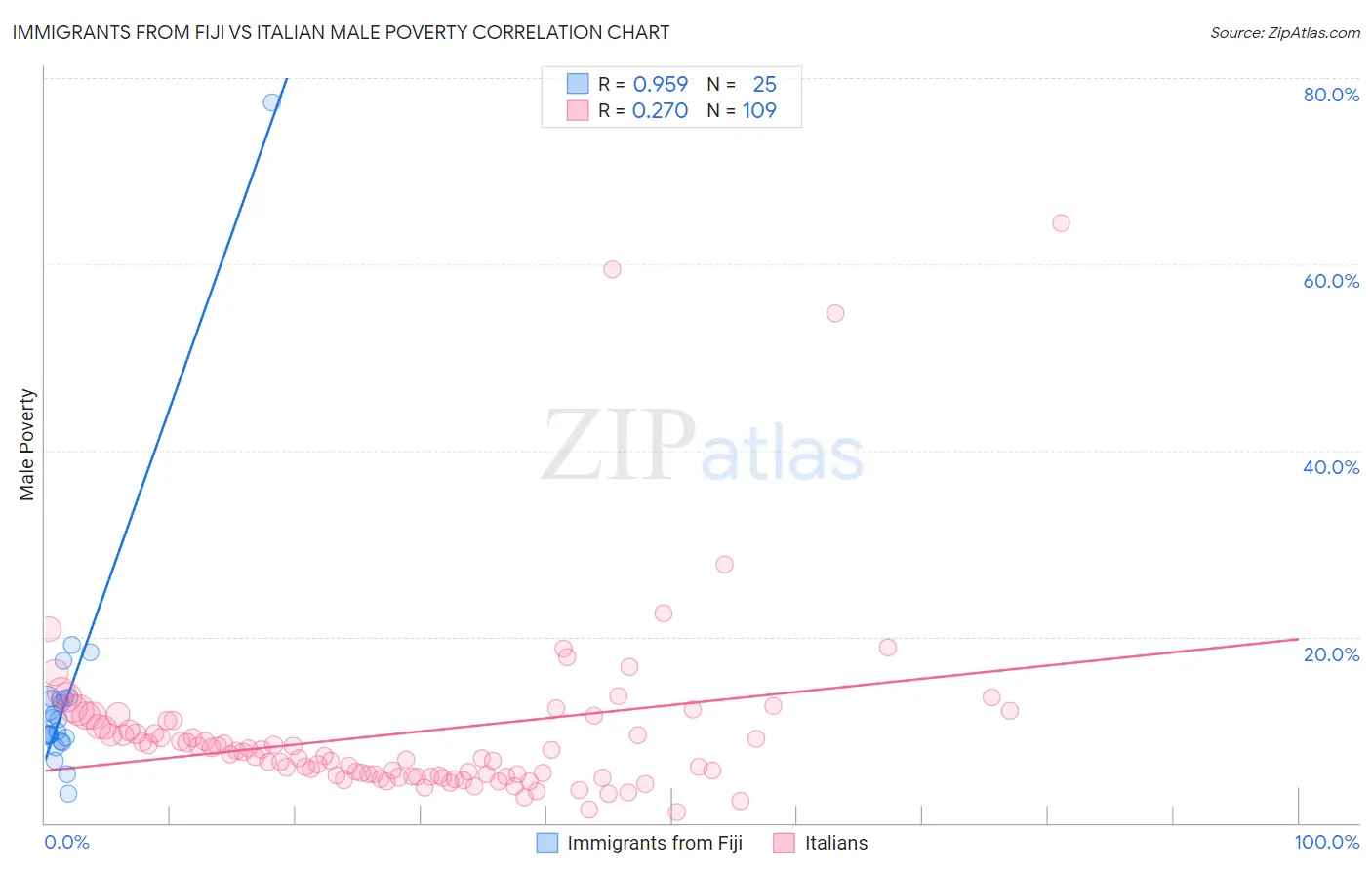 Immigrants from Fiji vs Italian Male Poverty