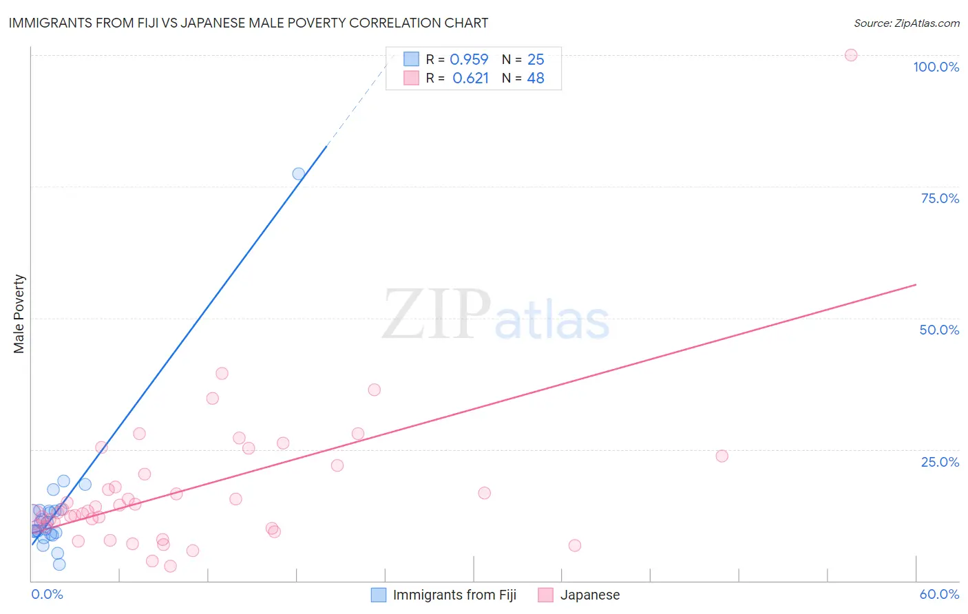 Immigrants from Fiji vs Japanese Male Poverty