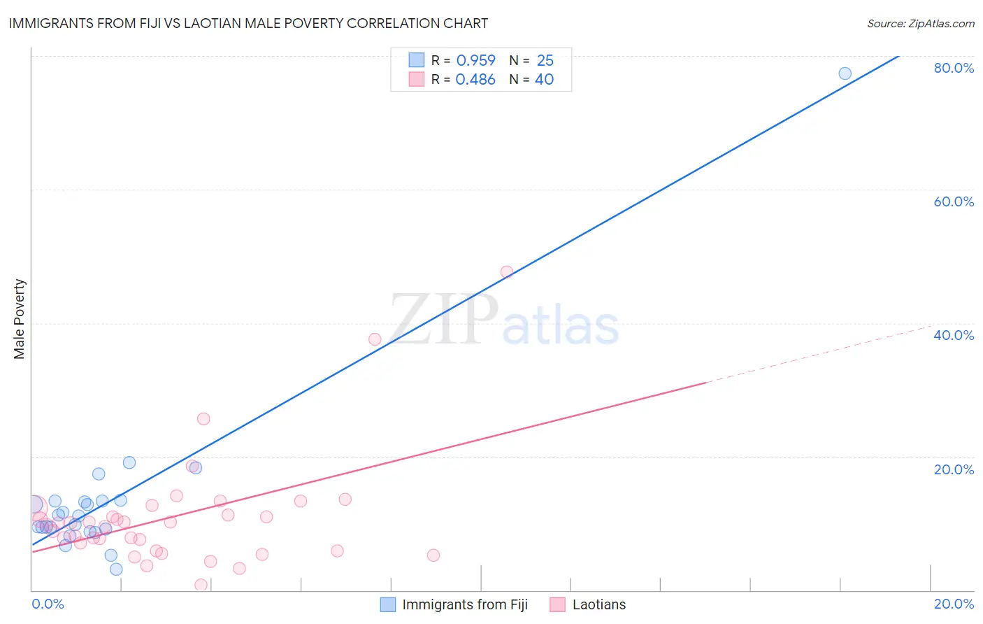 Immigrants from Fiji vs Laotian Male Poverty