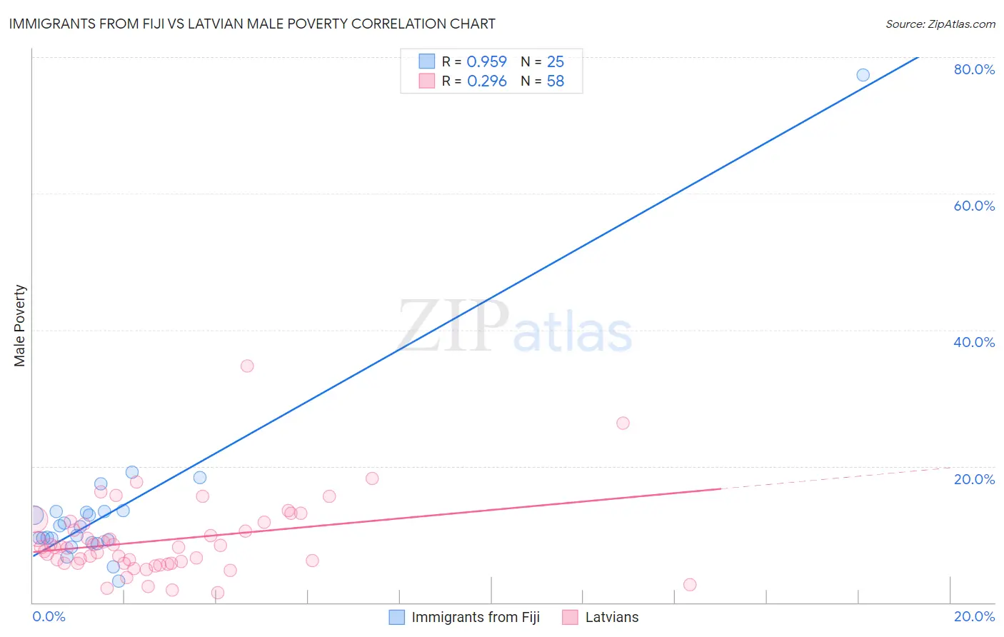 Immigrants from Fiji vs Latvian Male Poverty