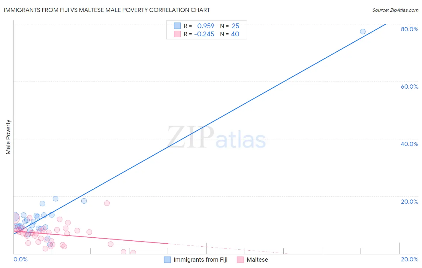 Immigrants from Fiji vs Maltese Male Poverty