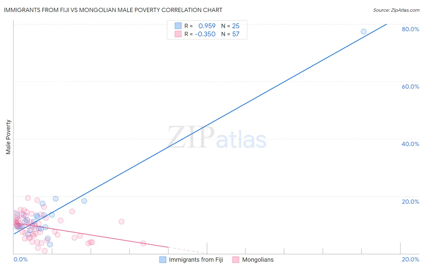 Immigrants from Fiji vs Mongolian Male Poverty